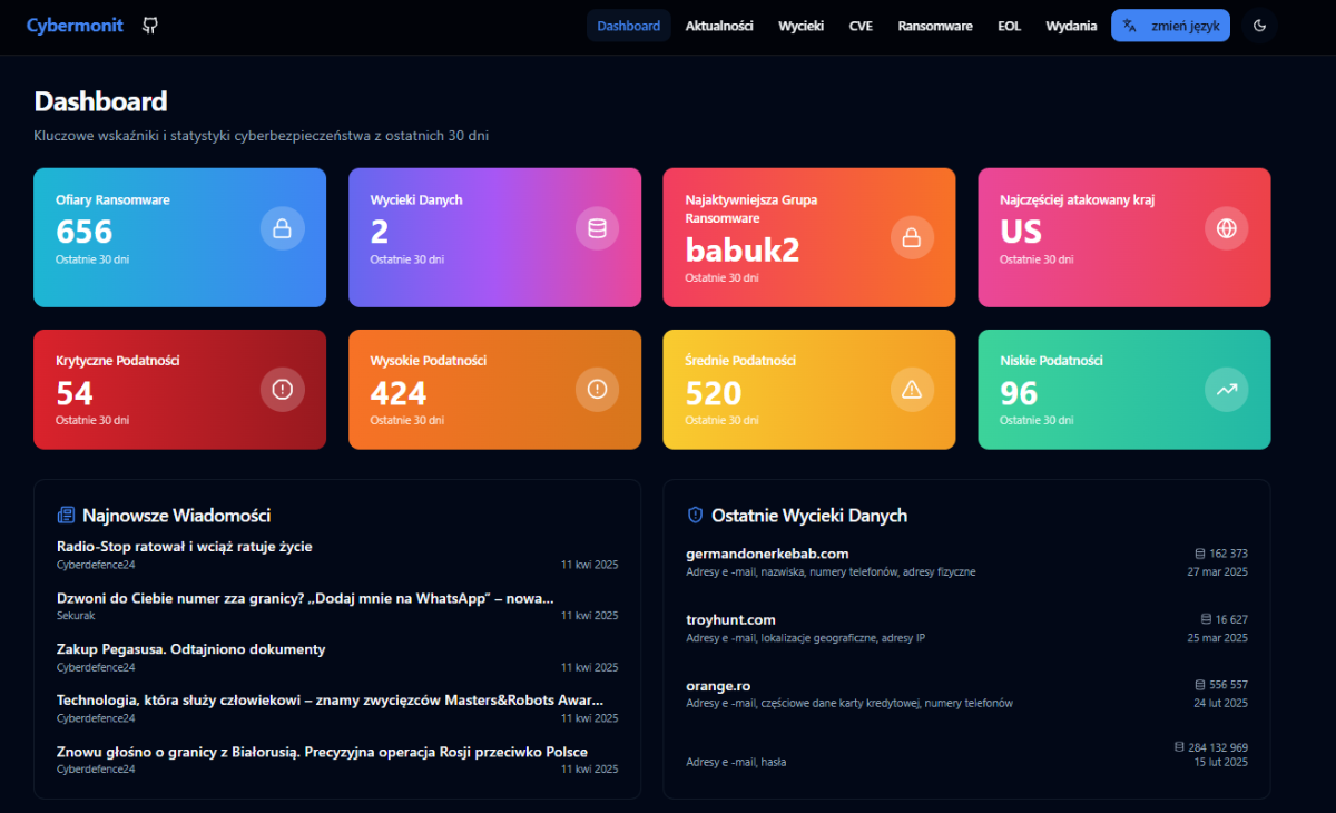 Cybermonit: Szybki rzut oka na cyber-świat. Darmowy dashboard z newsami, CVE, Ransowamre i wiele więcej