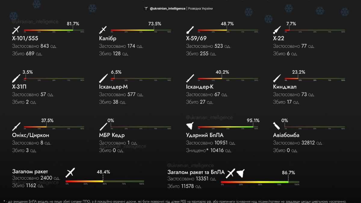 Jak Rosja atakowała Ukrainę z powietrza w 2024 roku?