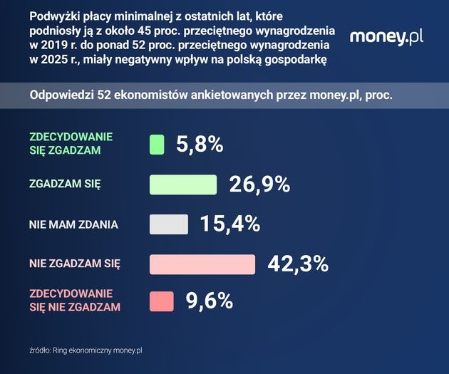 Połowa Polaków zarabia tak, jakby miała niskie kwalifikacje. Coś tu jest nie tak [OPINIA]