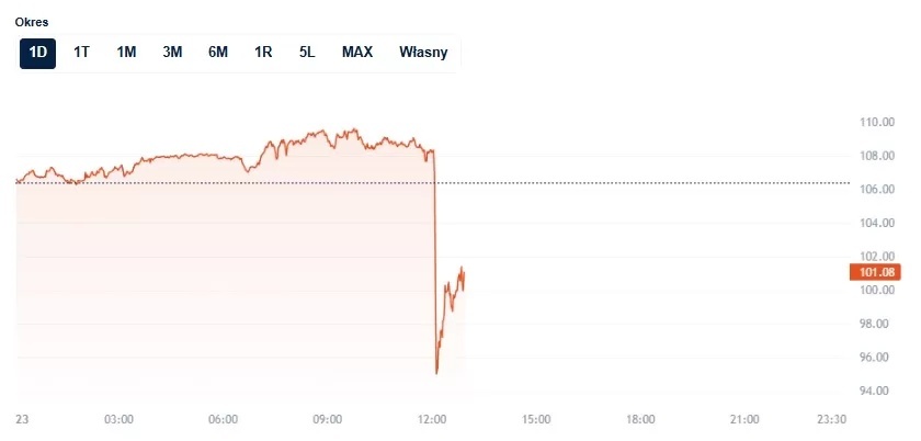Ropa nurkuje! Nagły zwrot Trumpa ws. ataku na Iran