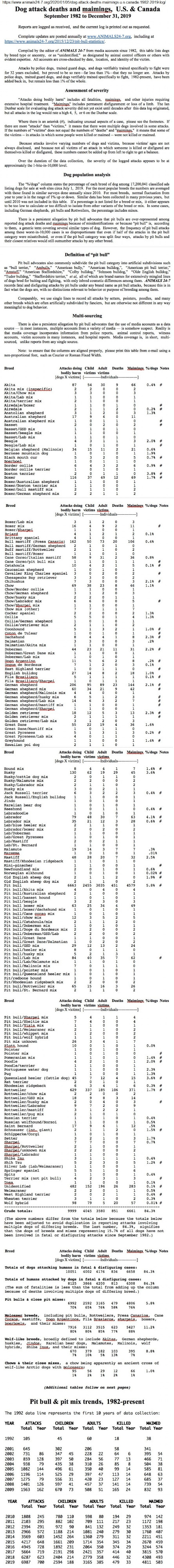 Statystyki pogryzień wg. rasy z USA i Kanady z lat 1982 - 2019.