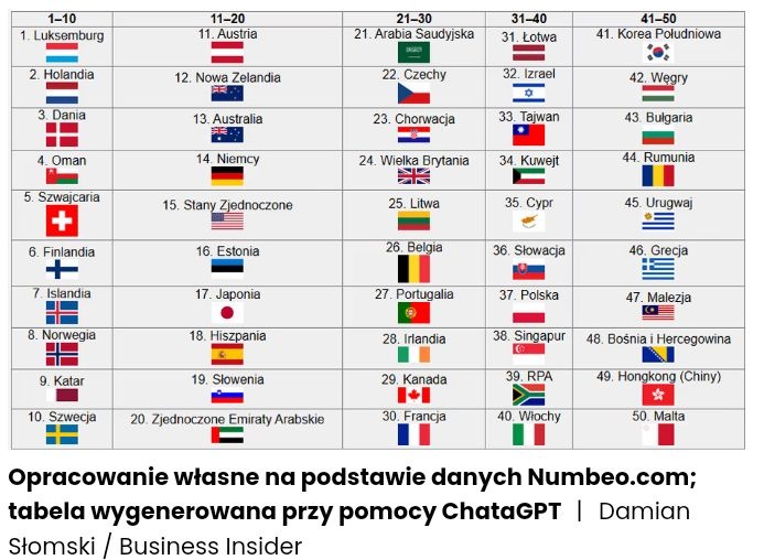 50 krajów świata najlepszych do życia, a wśród nich Polska [RANKING]