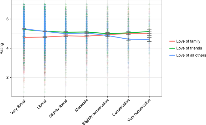 Ideological differences in the expanse of the moral circle - Nature Communications