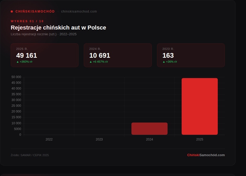 Boom chińskich marek w Polsce w 10 wykresach - Raport