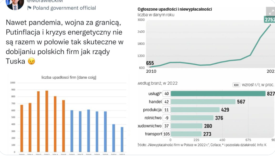 Z każdym kolejnym wpisem Morawiecki udowadnia, że jest patologicznym kłamcą. Wystarczy zerknąć do danych.
