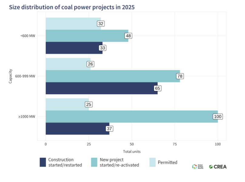 Rekordowy boom projektów węglowych w Chinach w 2025 r. – mimo spadku emisji i rekordów OZE - ZielonaGospodarka.pl