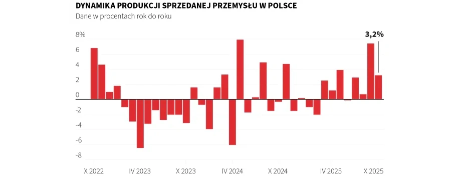Produkcja przemysłowa w październiku wzrosła o 3,2 proc. rdr - GUS | Biznes PAP
