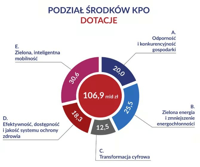 Po co (tak naprawdę) jest to całe KPO