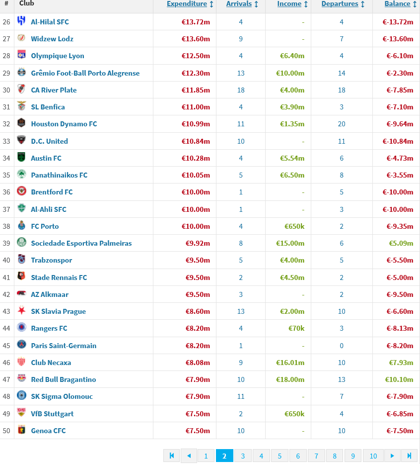 Screenshot 2026-01-29 at 19-41-03 Transfer income and expenditure Transfermarkt.png