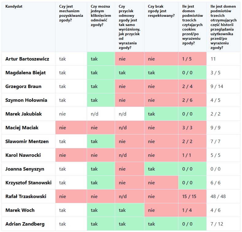 Wybory 2025. Jak śledzą nas strony internetowe kandydatów na Prezydenta RP? Ranking