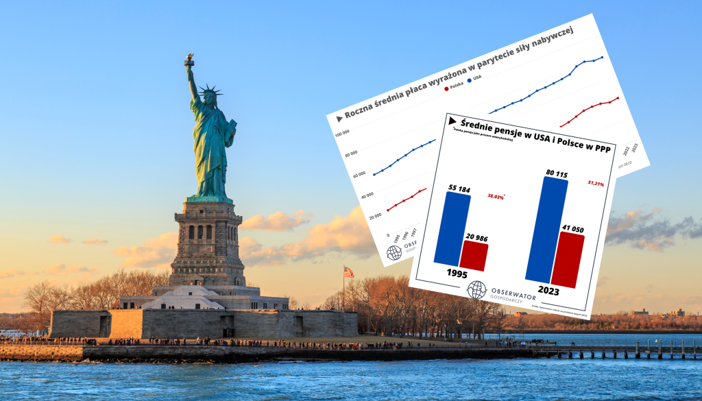 Pensje w Polsce drastycznie urosły, ale w porównaniu do USA to wciąż drobne