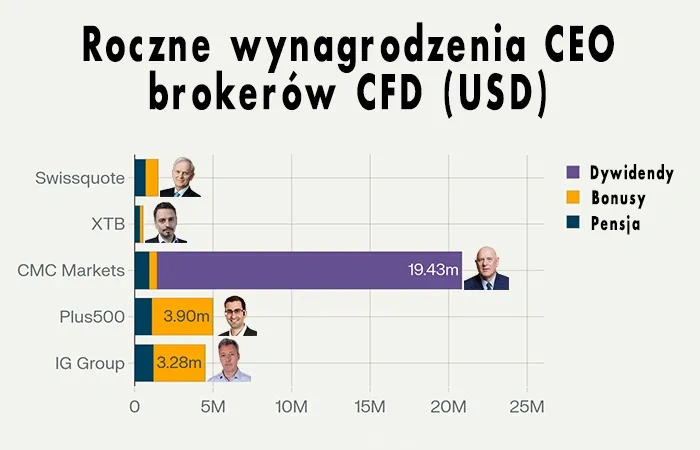 Wielkie pieniądze w świecie CFD – ile naprawdę zarabiają CEO topowych brokerów?