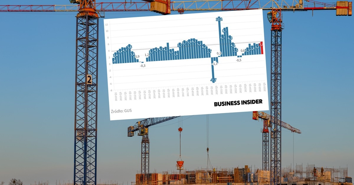 Są nowe dane o polskim PKB. Ekonomiści zaskoczeni
