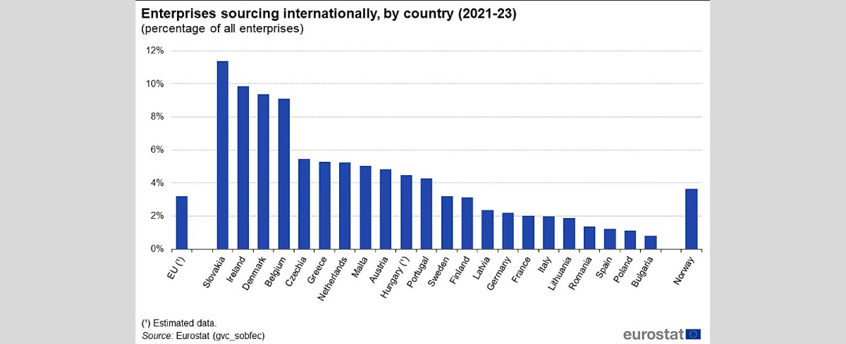 Które kraje UE przenoszą najwięcej miejsc pracy za granicę?