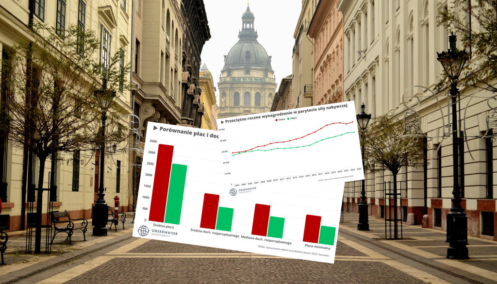 Budapeszt w Warszawie? Lepiej nie. Zarobki na Węgrzech to porażka