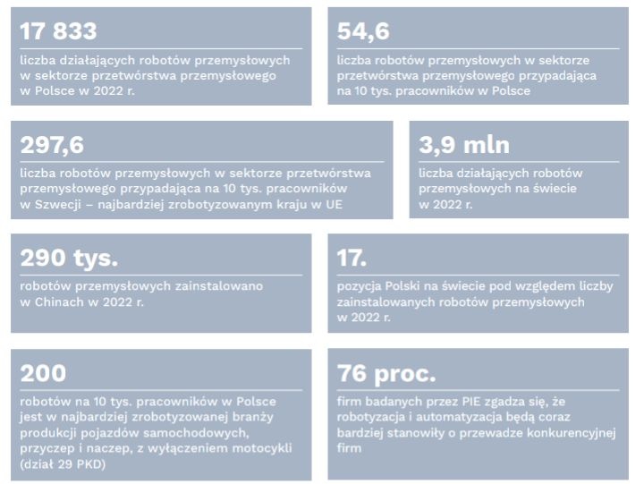 Polska robotyzuje przemysł 10 razy wolniej niż Niemcy. Kolejny słaby rok, a roboty to alternatywa dla tysięcy imigrantów