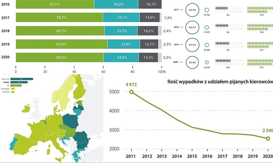 Polskie drogi jednymi z najniebezpieczniejszych w Europie. Wykresy, które warto zobaczyć