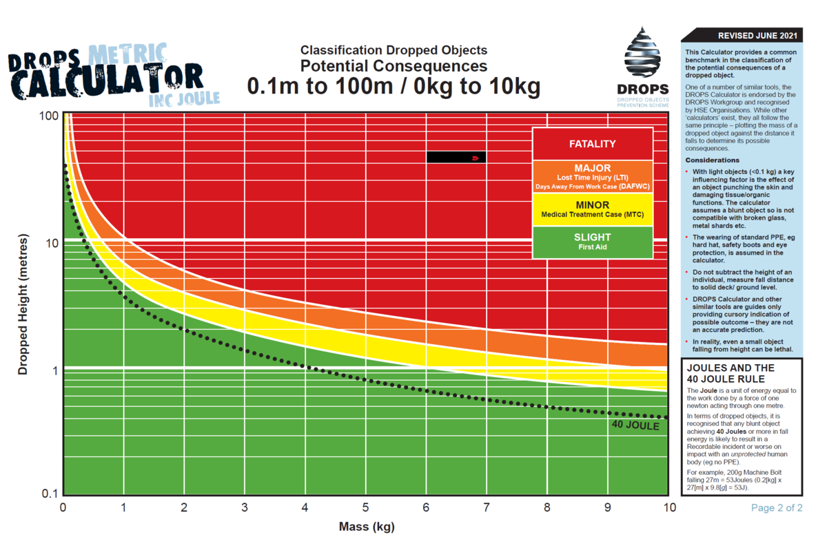 Kalkulator konsekwencji uderzenia spadającym przedmiotem