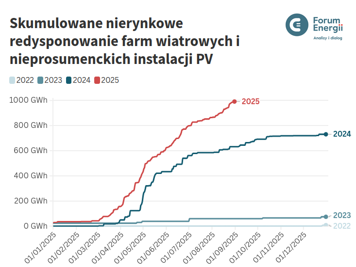 Odnawialne źródła energii wyprodukowały w sierpniu 37,5% energii elektrycznej (4,8 TWh). Jest to trzeci najwyższy udział OZE w miksie energ.