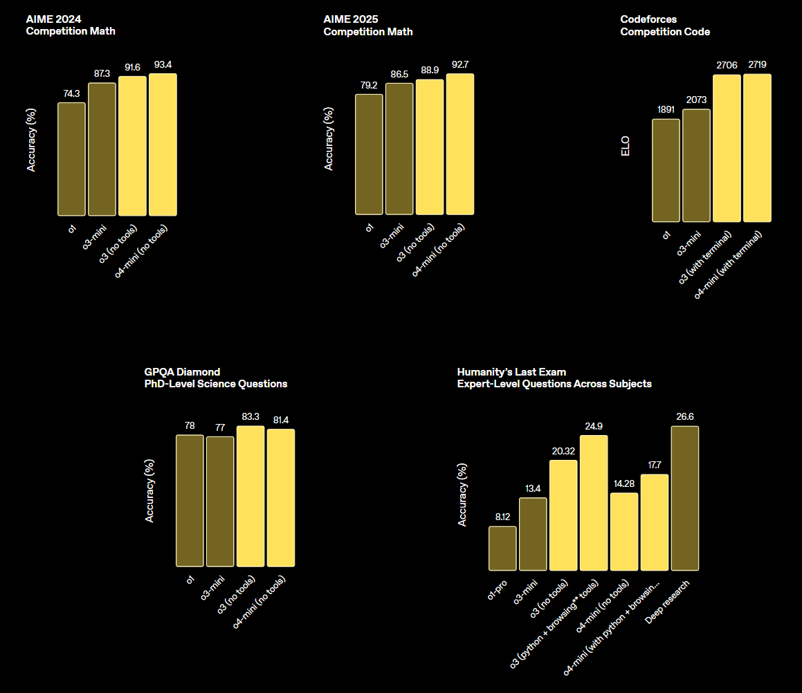 OpenAI prezentuje: O3 oraz O4-mini