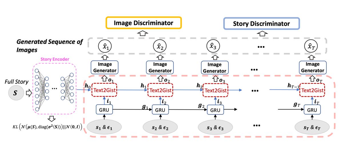 StoryGAN: A Sequential Conditional GAN for Story Visualization