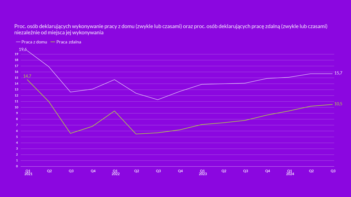 Zdalna praca coraz bardziej powszechna. Jak wpływa na efektywność firm i całej gospodarki