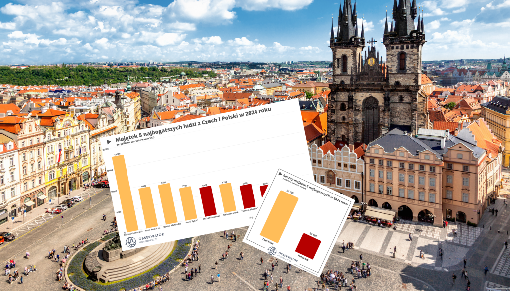 Najbogatsi Polacy vs najbogatsi Czesi. Polscy miliarderzy to "biedaki"