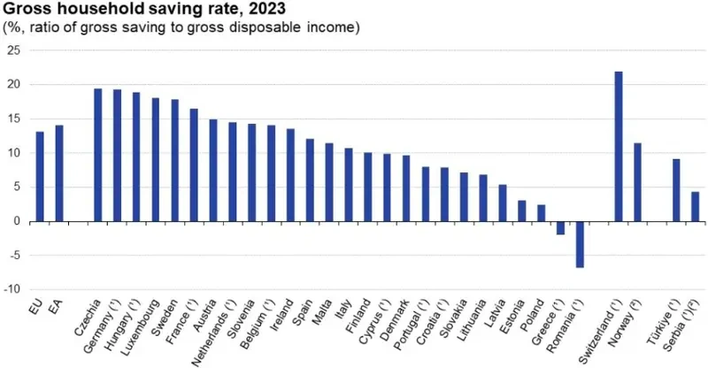 Polacy nadal bez oszczędności. Jesteśmy wśród najbiedniejszych w Europie