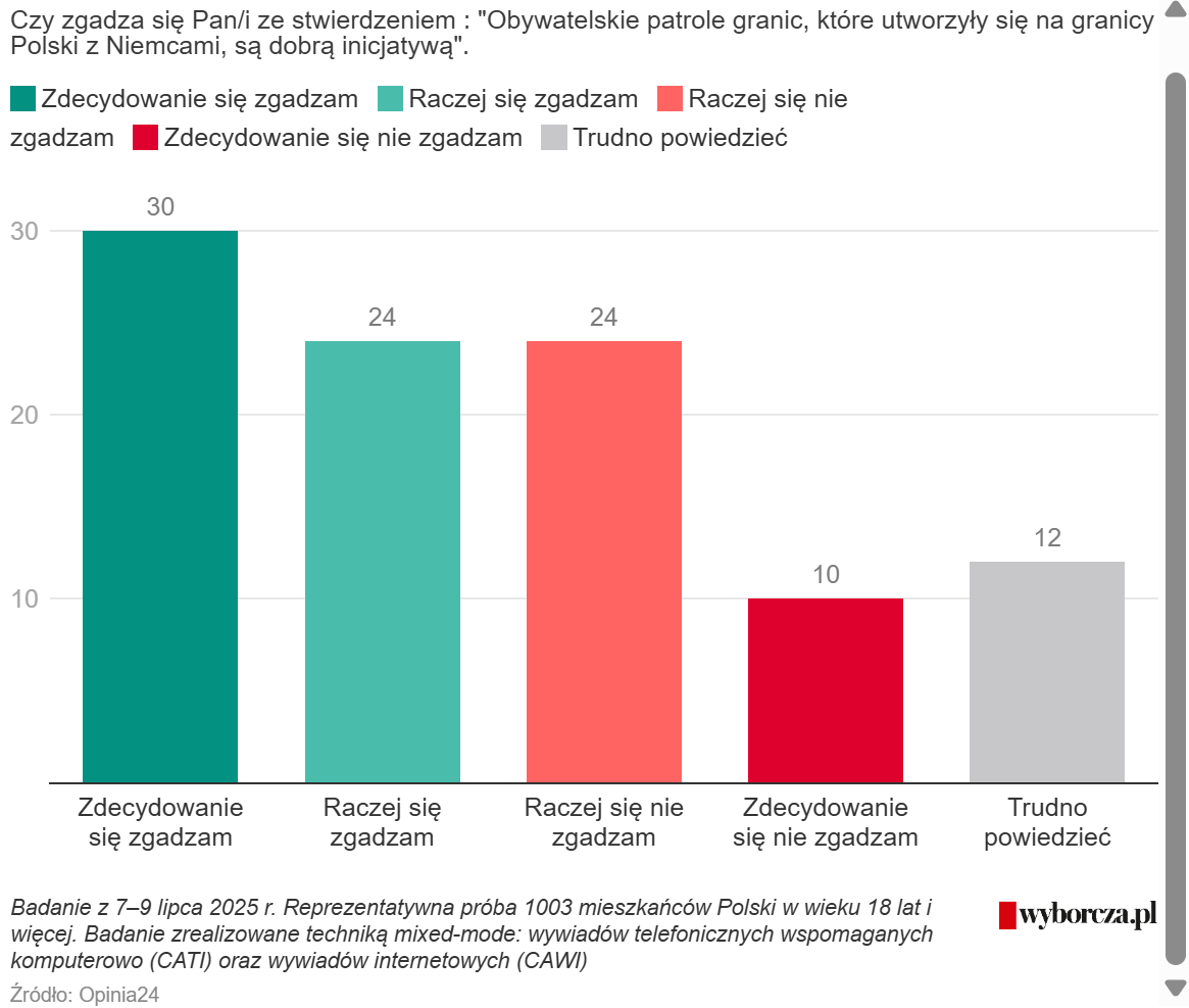 Opinia 24: Ponad połowa Polaków popiera obywatelskie patrole na granicy z Niemcami