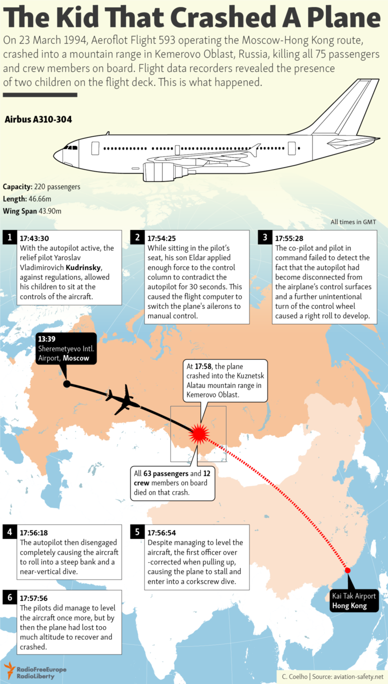 Katastrofa lotu Aerofłot 593 - Kapitan zaprosił do kokpitu swoje dzieci. Nikt nie przeżył.