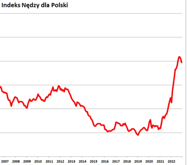 Indeks Nędzy dla Polski - tak źle nie było od 2005 roku