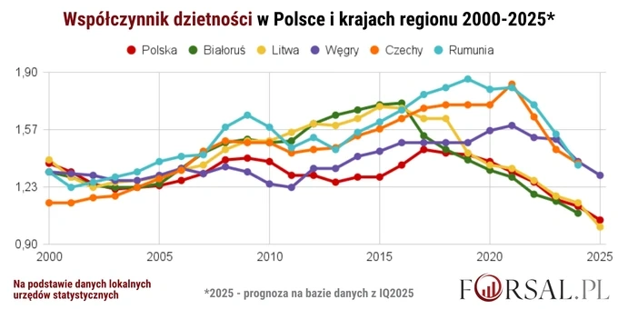 GUS potwierdza, to rekord. Dzietność spadła niżej niż kiedykolwiek wcześniej