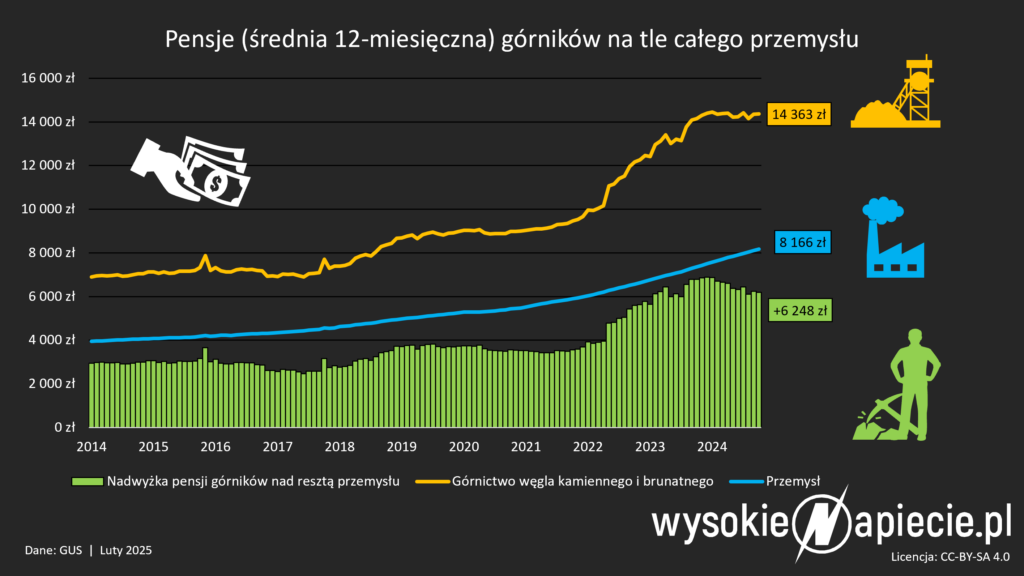 Śląskie górnictwo: Zarobki z IT, wydajność biedaszybów