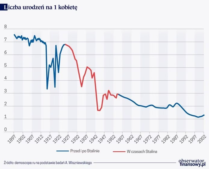 Kryzys demograficzny w Rosji