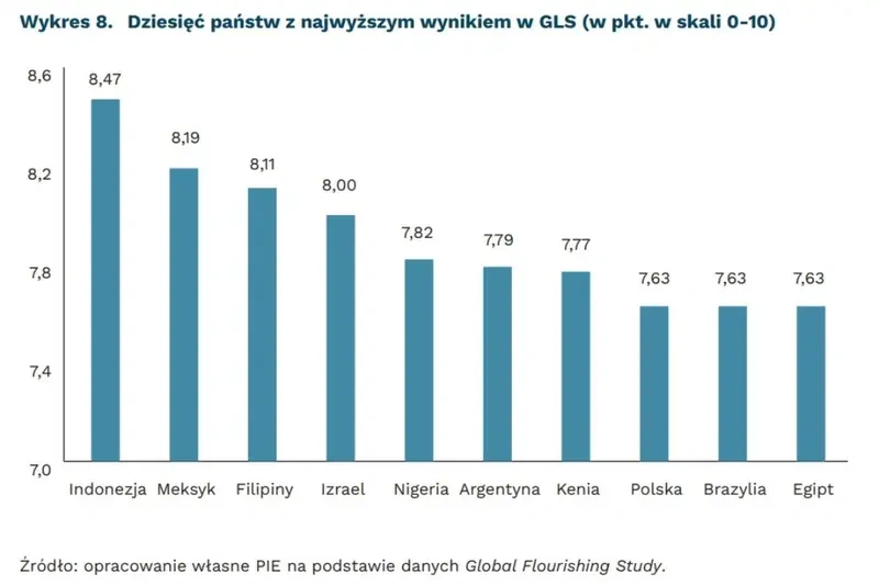 Im starszy Polak, tym bardziej zgorzkniały. Jesteśmy światowym fenomenem