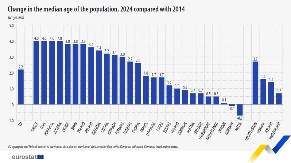 Mediana wieku w Polsce wzrosła do 43 lat. Eurostat pokazał dane