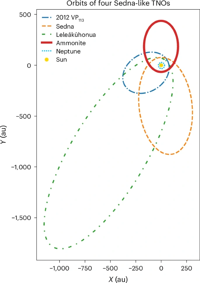 Discovery and dynamics of a Sedna-like object with a perihelion of 66 au - Nature Astronomy