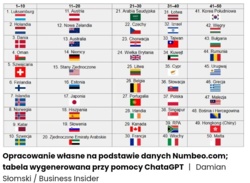 50 krajów świata najlepszych do życia, a wśród nich Polska [RANKING]