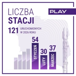 Play miażdży rywali. Nowe stacje bazowe i zasięg 5G