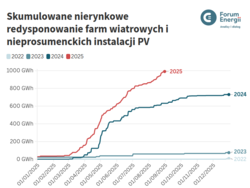 Odnawialne źródła energii wyprodukowały w sierpniu 37,5% energii elektrycznej (4,8 TWh). Jest to trzeci najwyższy udział OZE w miksie energ.