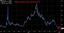 Gigantyczna przecena gazu na giełdzie. Ale nie dla odbiorców