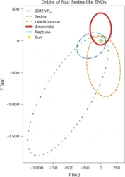 Discovery and dynamics of a Sedna-like object with a perihelion of 66 au - Nature Astronomy