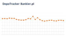 Kolejny kwartał na plusie zapowiada zmiany na lokatach? [DepoTracker Bankier.pl] 