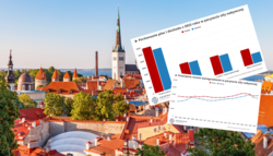 W Polsce żyje się już lepiej niż w Estonii. Odstają od nas pod każdym względem
