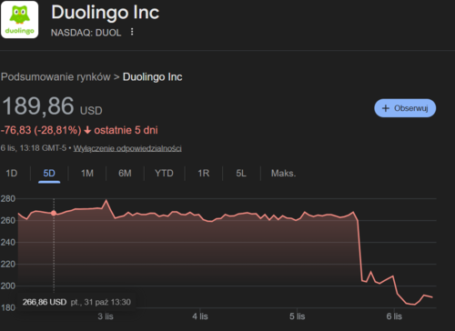 Ładny zjazd dzisiaj, co tu się stało?\ [to już było wczoraj na afterze] #gielda #duolingo - Nemrod - Hejto.pl