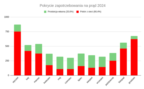 Wykres przedstawiający zapotrzebowanie na energię elektryczną w roku 2024, z zaznaczeniem jaka część pochodziła - GazelkaFarelka - Hejto.pl