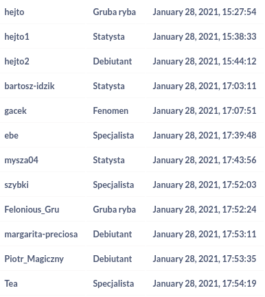Pierwsi użytkownicy Hejto po dacie utworzenia konta i ich obecna ranga - tzw. Parszywa Dwunastka - koszotorobur - Hejto.pl