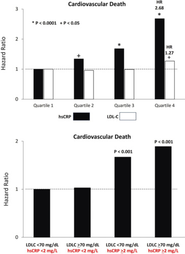 We wrześniu 2025 American College of Cardiology opublikowało rekomendacje, dotyczące oznaczania poziomu CRP wraz z - GazelkaFarelka - Hejto.pl