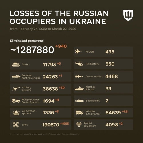 Ruskie straty na dzień 22.03.2026r. #wojna #ukraina #rosja #rosyjskiestraty - inty - Hejto.pl