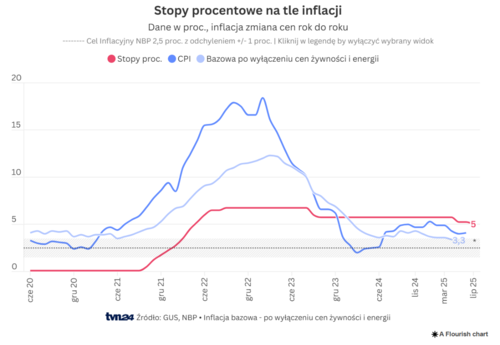 RPP obniżyła stopy procentowe o 0,25 punktu procentowego 02-07-2025 - fadeimageone - Hejto.pl